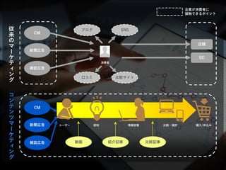 © LANCERS, Inc. All Rights Reserved 2
CM
新聞広告
雑誌広告
・
・
・
店舗
EC
ブログ SNS
口コミ 比較サイト
従
来
の
マ
ー
ケ
テ
ィ
ン
グ
コ
ン
テ
ン
ツ
マ
ー
ケ
テ
ィ
ン
グ
・
・
・
ユーザー
・
・
・
動画
・
・
・
紹介記事
・
・
・
比較記事
認知 情報収集 比較・検討 購入/申込み
企業が消費者に
接触できるポイント
CM
新聞広告
雑誌広告
消費者
 