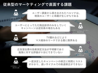 © LANCERS, Inc. All Rights Reserved 33
従来型のマーケティングで直面する課題
大手製薬メーカー
マーケティング担当者
大手トイレタリーメーカー
宣伝担当者
ユーザーにとってただ商品訴求のみをしていく
キャンペーンは逆効果の場合もある
大手飲料メーカー
マーケティング担当者
TV離れなどにより
マス媒体のリーチできる層に限界ある
大手化粧品メーカー
WEB担当者
広告宣伝費の効果測定方法が不明瞭であり
施策に対する評価が十分にできていない
大手食品メーカー
宣伝担当者
一度決定したキャンペーンの修正に時間とコスト
がかかり、速いサイクルでの軌道修正ができない
ユーザー調査から導き出されたペルソナは、
現実のユーザーと乖離が生じがちである
 