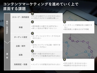 © LANCERS, Inc. All Rights Reserved 66
• どこから始めていいのか分からない
• いきなり大がかりな施策は難しい
• 既存施策と比較できるKPIがない
• 新しい試みは予算がつきにくい
• マーケティング戦略全体と接続でき
ない
• 既存施策との棲み分けが不明確
• ターゲットにどこでリーチできるか
分からない
• 社内にコンテンツを企画・制作でき
るリソースがない
• 顧客への届け方がわからない
• コンテンツの拡散方法がわからない
• コンテンツの評価方法がわからない
• 何を分析すべきかわからない
• 軌道修正の方法がわからない
コンテンツマーケティングを進めていく上で
直面する課題
1
2 3
4
5
6
7 8
運
用
検
討
／
全
体
設
計
スコープ・目的設定
準備
ターゲット設定
企画・制作
拡散
効果測定・改善
 