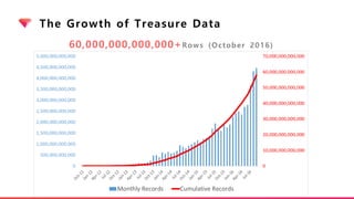 The Growth of Treasure Data
60,000,000,000,000+Rows (October 2016)
 