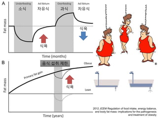 2012 JCEM Regulation of food intake, energy balance,
and body fat mass- implications for the pathogenesis
and treatment of obesity
식욕
식욕
식욕
음식 섭취 제한
소식 자유식 과식 자유식
 