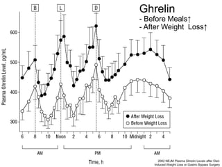 Ghrelin
- Before Meals↑
- After Weight Loss↑
2002 NEJM Plasma Ghrelin Levels after Diet-
Induced Weight Loss or Gastric Bypass Surgery
 