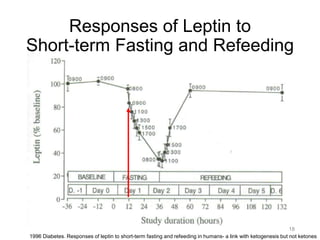Responses of Leptin to
Short-term Fasting and Refeeding
18
1996 Diabetes. Responses of leptin to short-term fasting and refeeding in humans- a link with ketogenesis but not ketones
 