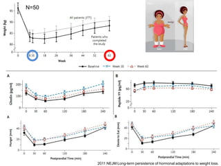 2011 NEJM Long-term persistence of hormonal adaptations to weight loss.
N=50
 