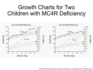 Growth Charts for Two
Children with MC4R Deficiency
31
2003 NEJM Clinical Spectrum of Obesity and Mutations in the Melanocortin 4 Receptor Gene
 
