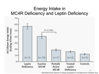 Energy Intake in
MC4R Deficiency and Leptin Deficiency
33
2003 NEJM Clinical Spectrum of Obesity and Mutations in the Melanocortin 4 Receptor Gene
 
