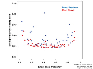 2015 Nature. Genetic studies of
body mass index yield new
insights for obesity biology
Blue: Previous
Red: Novel
 