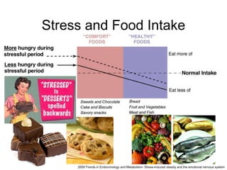 Stress and Food Intake
2009 Trends in Endocrinology and Metabolism- Stress-induced obesity and the emotional nervous system
 