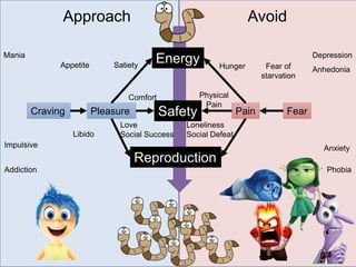 Pleasure Pain
Satiety
Libido
Hunger
Approach Avoid
Craving Fear
Anxiety
Appetite
Comfort Physical
Pain
Loneliness
Social Defeat
Love
Social Success
Fear of
starvation
Mania Depression
Anhedonia
Impulsive
Energy
Reproduction
Safety
Addiction Phobia
6
 