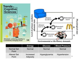 69
Energy Glucose Blood Pressure
Normal Set
Point
Normal Normal Normal
Altered Set
Point
Increased
Adiposity
Hyperglycemia Hypertension
 