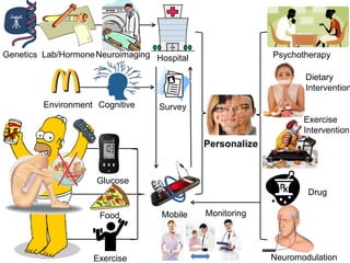 Environment Survey
NeuroimagingGenetics Lab/Hormone Hospital
Cognitive
Personalize
Psychotherapy
Dietary
Intervention
Exercise
Intervention
Food
Exercise
Glucose
Mobile
Drug
Neuromodulation
Monitoring
 