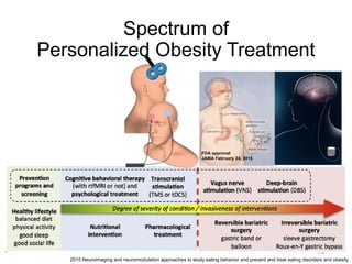Spectrum of
Personalized Obesity Treatment
79
FDA approval
JAMA February 24, 2015
2015 Neuroimaging and neuromodulation approaches to study eating behavior and prevent and treat eating disorders and obesity
 