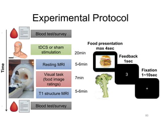 Experimental Protocol
3
+
Food presentation
max 4sec
Feedback
1sec
Fixation
1~10sec
Time
tDCS or sham
stimulation
Visual task
(food image
ratings)
Blood test/survey
Resting MRI
T1 structure MRI
5-6min
7min
5-6min
20min
Blood test/survey
80
 