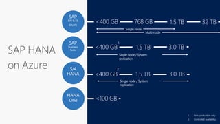 2.
1.
1. Non-production only
2. Controlled availability
 
