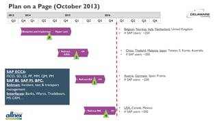2013 2014 2015 2016
Q1 Q2 Q3 Q4 Q1Q1 Q2 Q3 Q4 Q2Q3 Q4 Q3
Blueprint and Implement Hyper care
• Roll-out H+
ASIA
• Roll-out EU H+
• Roll-out NA H+
P
2
3
4
Q4
• Belgium, Norway, Italy, Netherland, United Kingdom
• # SAP Users: ~350
SAP ECC6:
FICO, SD, LE, PP, MM, QM, PM
SAP BI, SAP PI, BPC,
Solman: Incident, test & transport
management
Interfaces: Banks, Wercs, Tradebeam,
MS CRM,…
• China, Thailand, Malaysia, Japan, Taiwan, S. Korea, Australia
• # SAP users: ~350
• Austria, Germany, Spain, France
• # SAP users: ~230
• USA, Canada, Mexico
• # SAP users: ~350
Plan on a Page (October 2013)
 