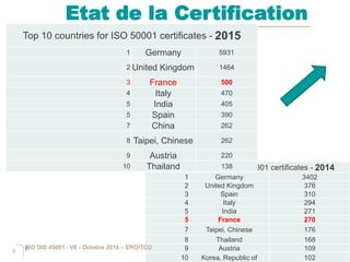 8
Etat de la Certification
8
Top 10 countries for ISO 50001 certificates - 2014
1 Germany 3402
2 United Kingdom 376
3 Spain 310
4 Italy 294
5 India 271
5 France 270
7 Taipei, Chinese 176
8 Thailand 168
9 Austria 109
10 Korea, Republic of 102
Top 10 countries for ISO 50001 certificates - 2015
1 Germany 5931
2 United Kingdom 1464
3 France 500
4 Italy 470
5 India 405
5 Spain 390
7 China 262
8 Taipei, Chinese 262
9 Austria 220
10 Thailand 138
ISO DIS 45001 - V6 - Octobre 2016 – ERO/TCU
 