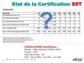 10
Etat de la Certification SST
10
2. Summary of results
Date of Survey 2011 2010 2009 2008 2007 2006 2005 2004 2003
No of Requirements documents in use* 48 no data 44 no data 43 33 44 38 23
No. of Guidance documents available 40 no data 46 no data 46 46 43 42 31
No. of countries where certification has occurred 127 no data 116 no data 102 82 82 82 70
Additional countries considering the use of OH&S documents 1 no data 1 no data 3 4 3 6 2
Total no. of certificates reported 104480 no data 56251 no data 32981 26222 16772 14019 8399
Total no. of OHSAS 18001 (or equivalent) certificates reported 92302 no data 54357 no data 31512 24656 15185 11091 3898
* OHSAS equivalent documents were not separately counted. The
OHSAS standards have been adopted by about 35 countries. Also the
VDA and SCC documents were only included once
Chiffres AFNOR Certification :
Monde : 1546 certificats OHSAS 18001
France : 1160
Pays de la Loire : 60
Dont : 53 en QSE – 4 en SE – 3 en QS
ISO DIS 45001 - V6 - Octobre 2016 – ERO/TCU
 