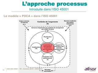 32
L’approche processus
Introduite dans l’ISO 45001
Le modèle « PDCA » dans l’ISO 45001
Exigences à un niveau moindre que
pour ISO 9001:2015ISO DIS 45001 - V6 - Octobre 2016 – ERO/TCU
 
