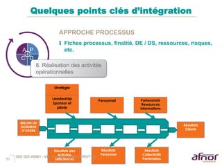 50
Quelques points clés d’intégration
APPROCHE PROCESSUS
I Fiches processus, finalité, DE / DS, ressources, risques,
etc.A P
DC
8. Réalisation des activités
opérationnelles
Personnel Partenariats
Ressources
Informations
Stratégie
Leadership
Sponsor et
pilote
Résultats
Clients
Résultats
Personnel
Résultats
Collectivité
Partenaires
Résultats des
Activités
(efficience)
BESOIN DU
DONNEUR
D’ORDRE
ISO DIS 45001 - V6 - Octobre 2016 – ERO/TCU
 