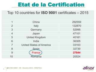 6
Etat de la Certification
6
Top 10 countries for ISO 9001 certificates – 2015
1 China 292559
2 Italy 132870
3 Germany 52995
4 Japan 47101
5 United Kingdom 40161
6 India 36305
7 United States of America 33103
8 Spain 32730
9 France 27844
10 Romania 20524
ISO DIS 45001 - V6 - Octobre 2016 – ERO/TCU
 