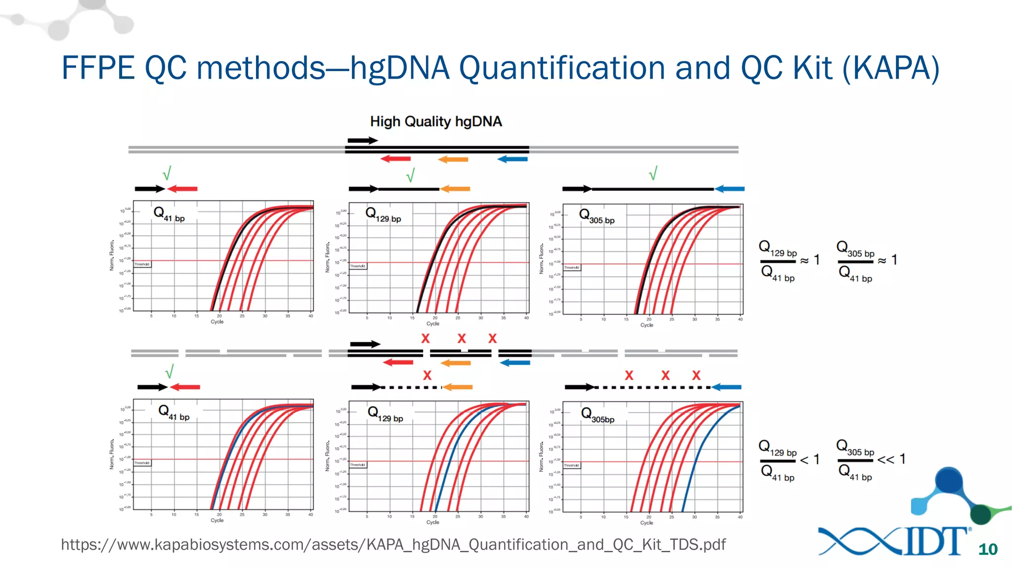 FFPE QC methods—hgDNA Quantification and QC Kit (KAPA)
https://www.kapabiosystems.com/assets/KAPA_hgDNA_Quantification_and_QC_Kit_TDS.pdf 10
 