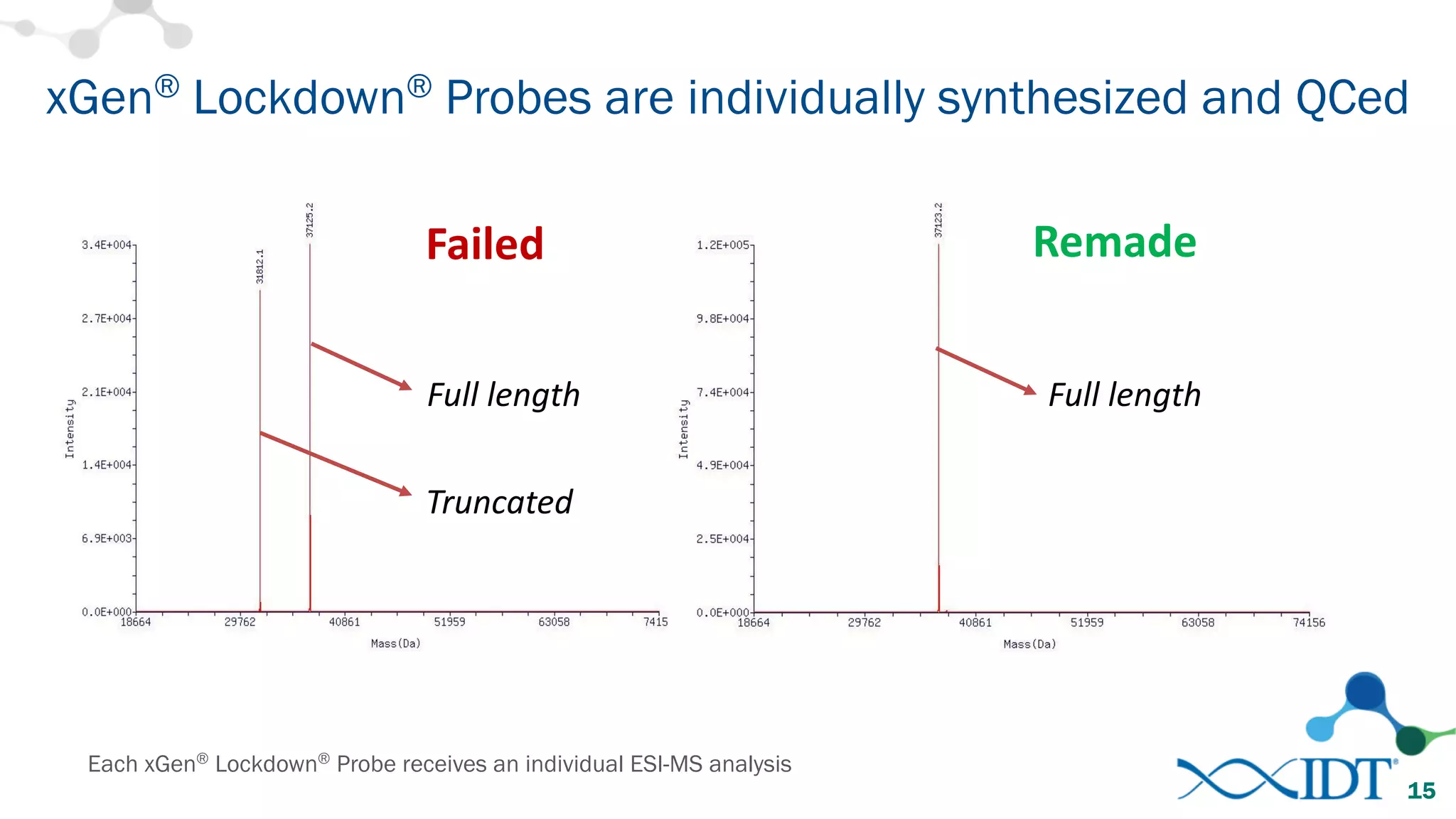 xGen® Lockdown® Probes are individually synthesized and QCed
Each xGen®
Lockdown®
Probe receives an individual ESI-MS analysis
15
Failed Remade
Full	length
Truncated
Full	length
 