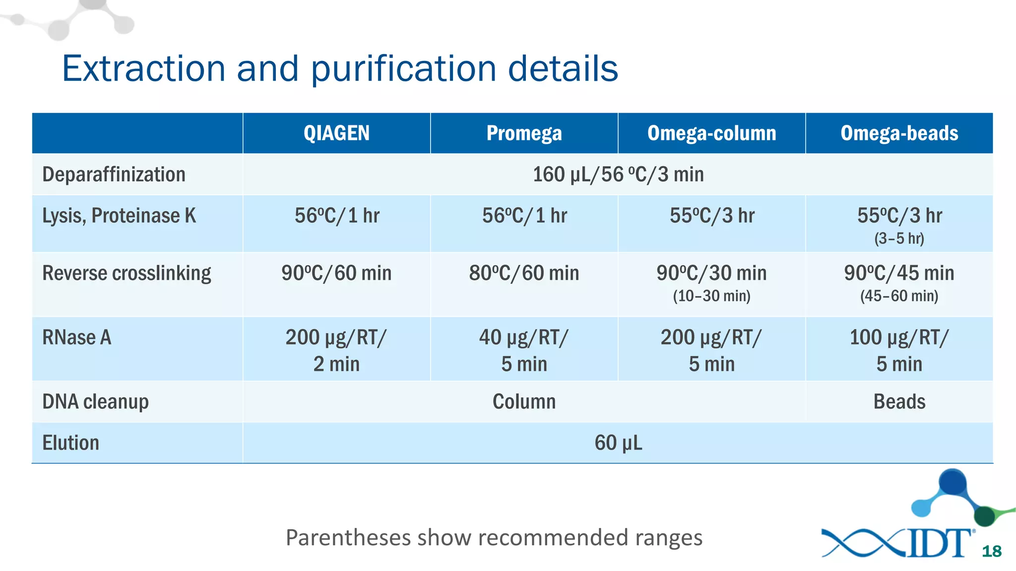 Extraction and purification details
QIAGEN Promega Omega-column Omega-beads
Deparaffinization 160 µL/56 oC/3 min
Lysis, Proteinase K 56oC/1 hr 56oC/1 hr 55oC/3 hr 55oC/3 hr
(3–5 hr)
Reverse crosslinking 90oC/60 min 80oC/60 min 90oC/30 min
(10–30 min)
90oC/45 min
(45–60 min)
RNase A 200 µg/RT/
2 min
40 µg/RT/
5 min
200 µg/RT/
5 min
100 µg/RT/
5 min
DNA cleanup Column Beads
Elution 60 µL
18
Parentheses	show	recommended	ranges
 