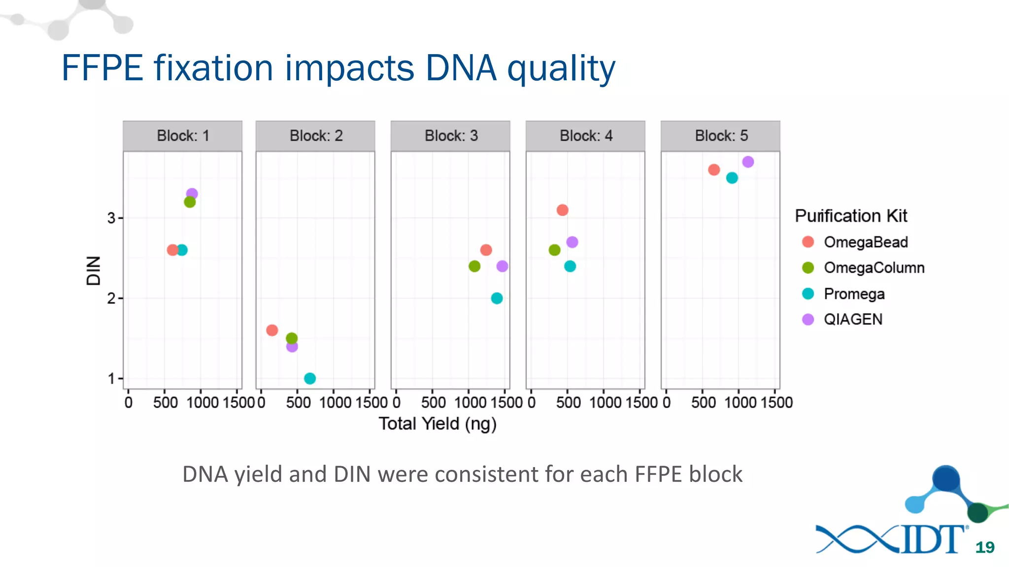 FFPE fixation impacts DNA quality
19
DNA	yield	and	DIN	were	consistent	for	each	FFPE	block	
 