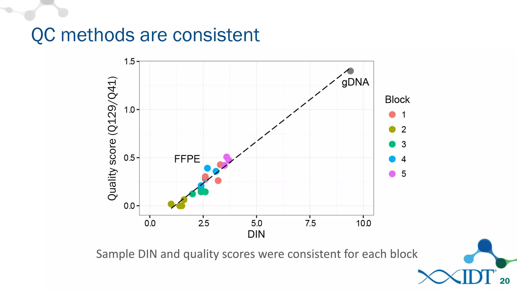 QC methods are consistent
20
Sample	DIN	and	quality	scores	were	consistent	for	each	block
Qualityscore(Q129/Q41)
 
