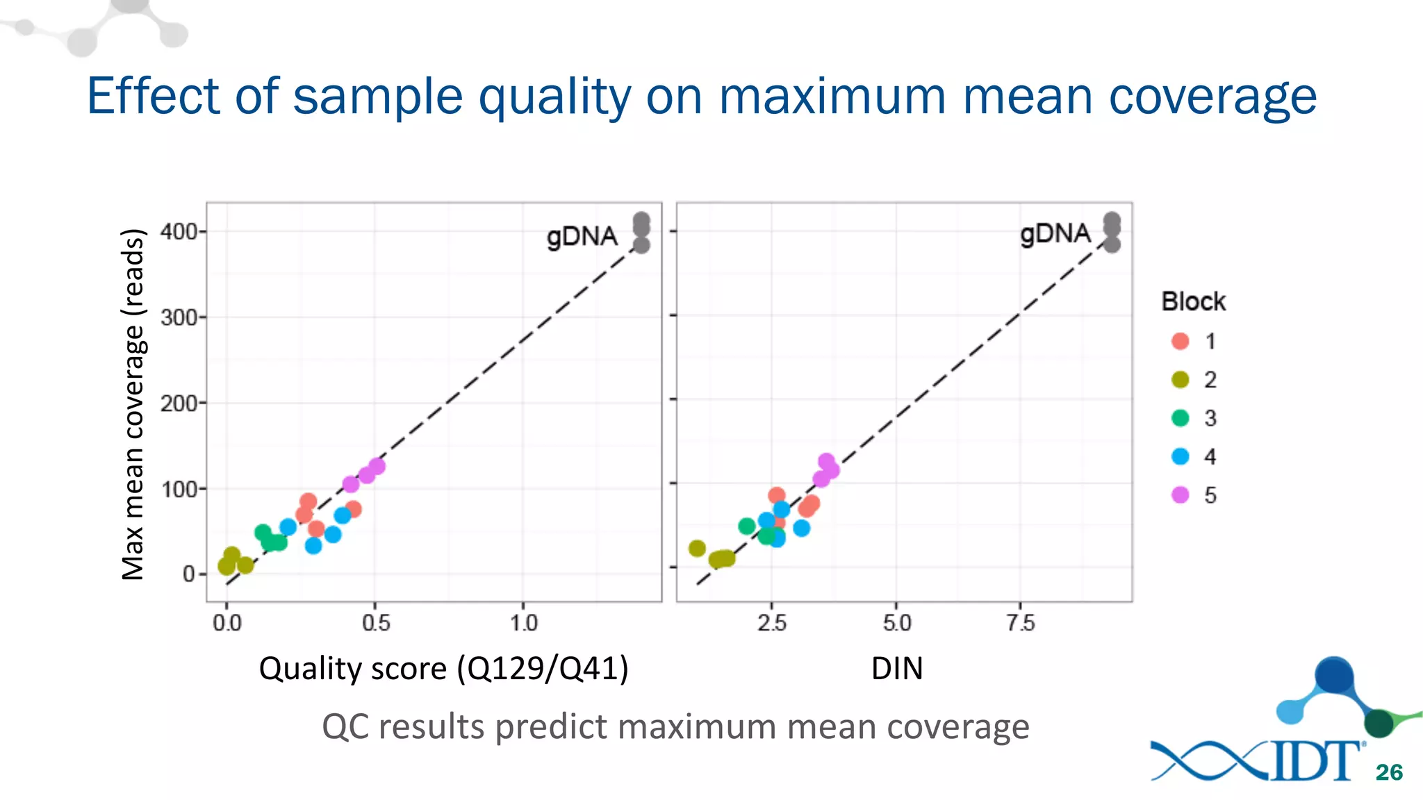 Effect of sample quality on maximum mean coverage
26
QC	results	predict	maximum	mean	coverage
Max	mean	coverage	(reads)
Quality	score	(Q129/Q41)	 DIN
 