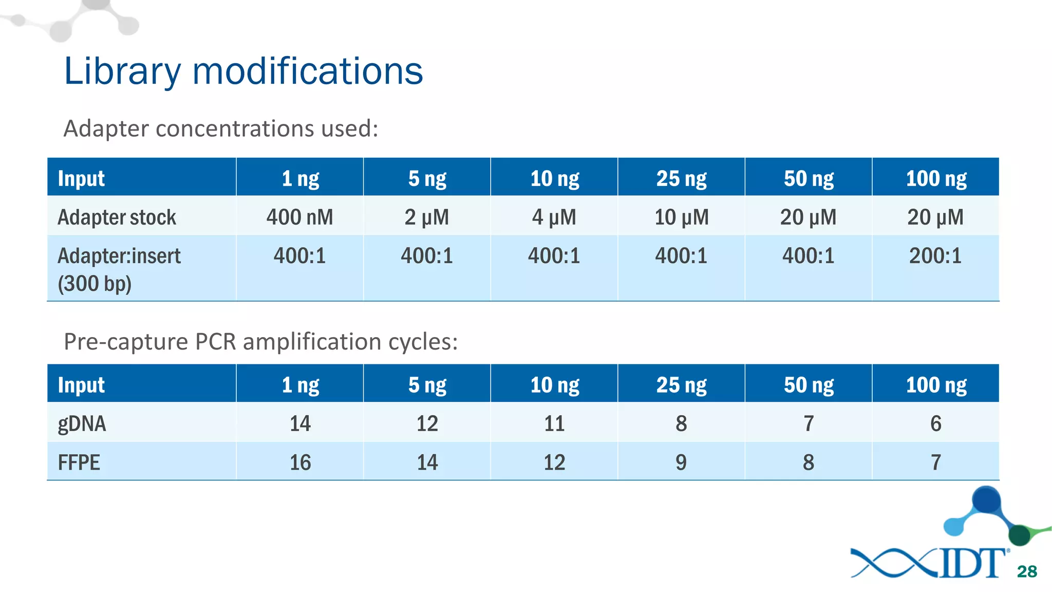Library modifications
28
Input 1 ng 5 ng 10 ng 25 ng 50 ng 100 ng
gDNA 14 12 11 8 7 6
FFPE 16 14 12 9 8 7
Pre-capture	PCR	amplification	cycles:
Input 1 ng 5 ng 10 ng 25 ng 50 ng 100 ng
Adapter stock 400 nM 2 µM 4 µM 10 µM 20 µM 20 µM
Adapter:insert
(300 bp)
400:1 400:1 400:1 400:1 400:1 200:1
Adapter	concentrations	used:
 