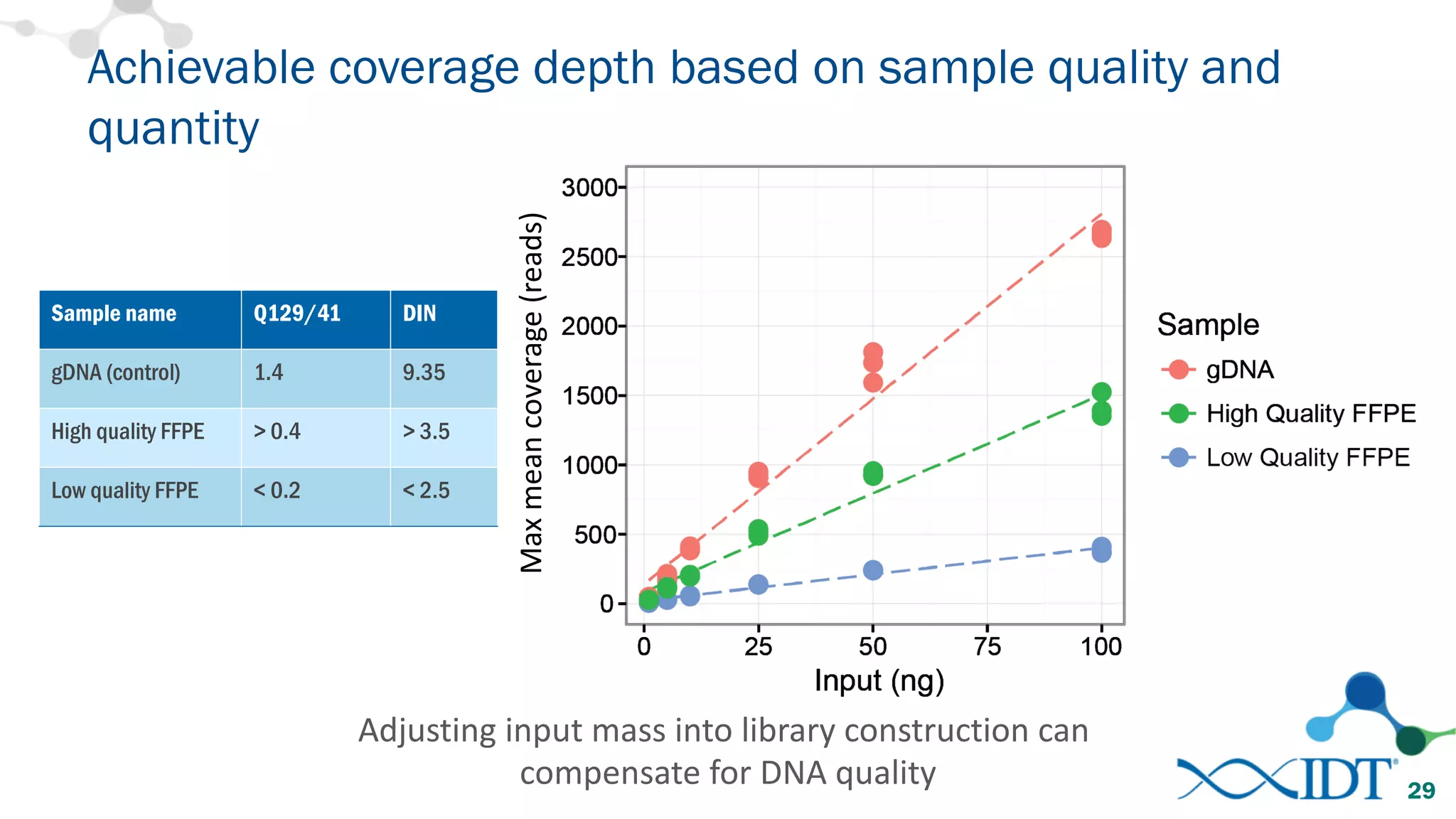 Achievable coverage depth based on sample quality and
quantity
29
Adjusting	input	mass	into	library	construction	can	
compensate	for	DNA	quality
Sample name Q129/41 DIN
gDNA (control) 1.4 9.35
High quality FFPE > 0.4 > 3.5
Low quality FFPE < 0.2 < 2.5
Max	mean	coverage	(reads)
 