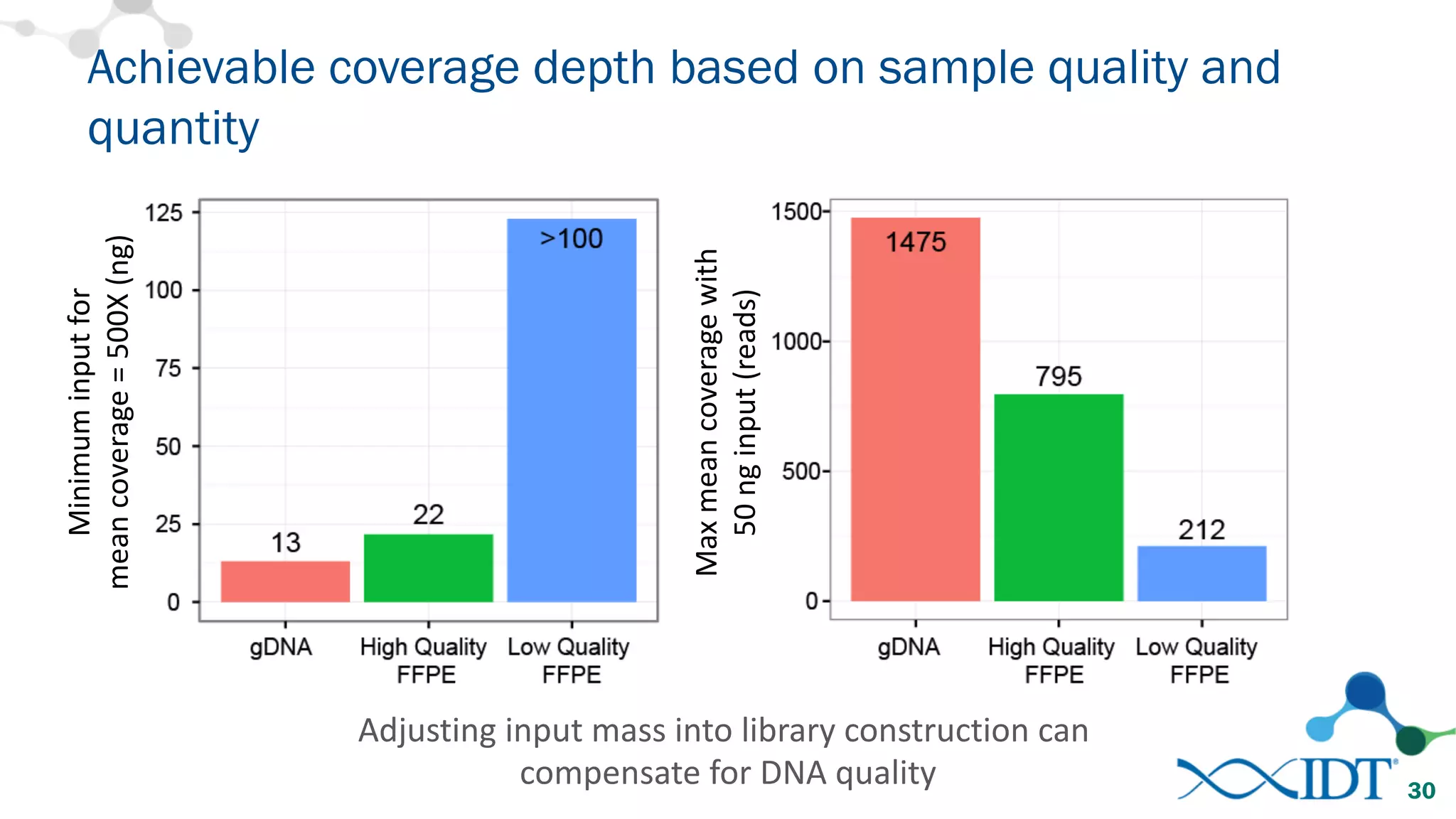 Achievable coverage depth based on sample quality and
quantity
30
Max	mean	coverage	with	
50	ng	input	(reads)
Minimum	input	for	
mean	coverage	=	500X	(ng)
Adjusting	input	mass	into	library	construction	can	
compensate	for	DNA	quality
 