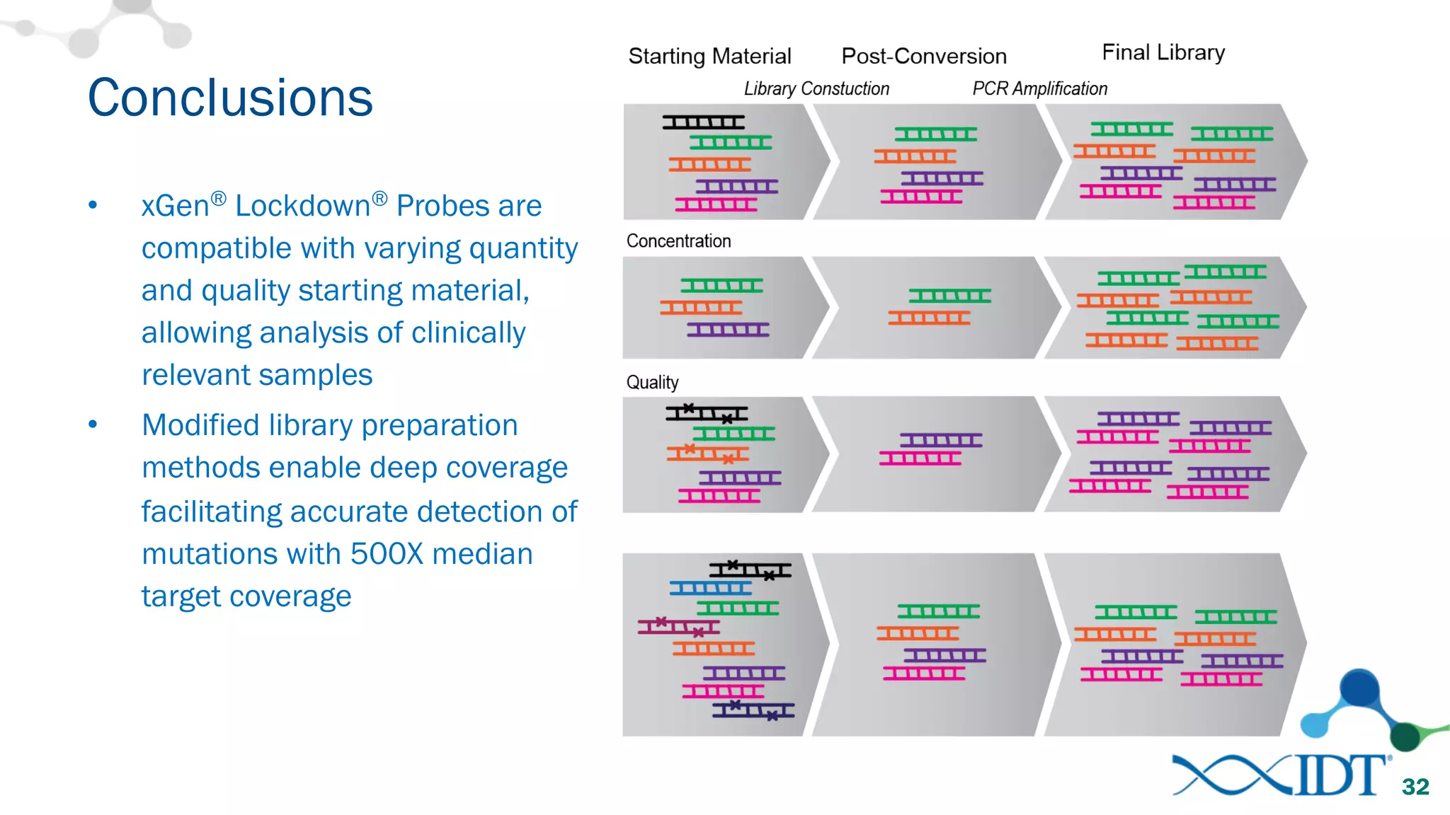 Conclusions
• xGen® Lockdown® Probes are
compatible with varying quantity
and quality starting material,
allowing analysis of clinically
relevant samples
• Modified library preparation
methods enable deep coverage
facilitating accurate detection of
mutations with 500X median
target coverage
32
 