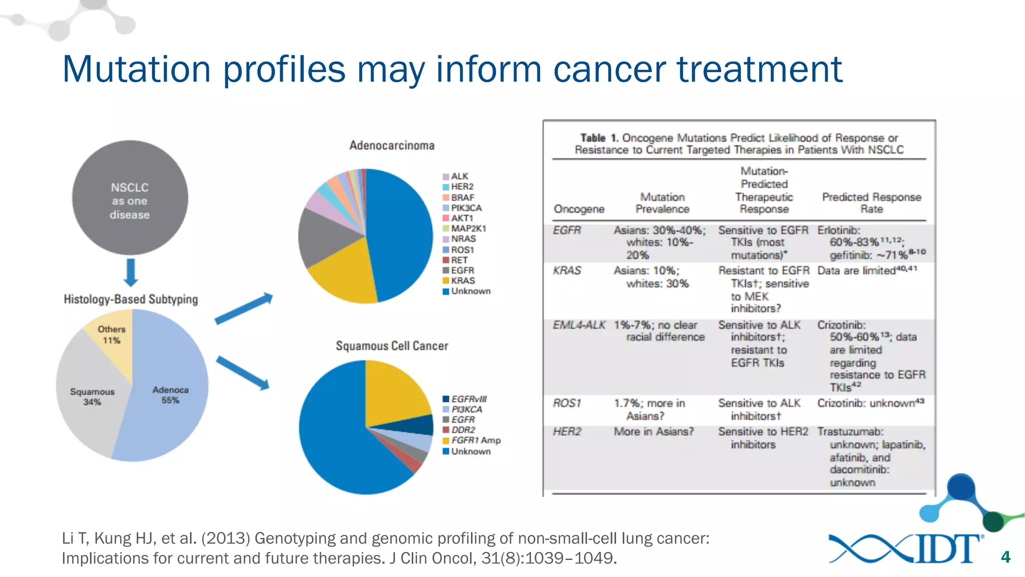 Mutation profiles may inform cancer treatment
Li T, Kung HJ, et al. (2013) Genotyping and genomic profiling of non-small-cell lung cancer:
Implications for current and future therapies. J Clin Oncol, 31(8):1039–1049. 4
 