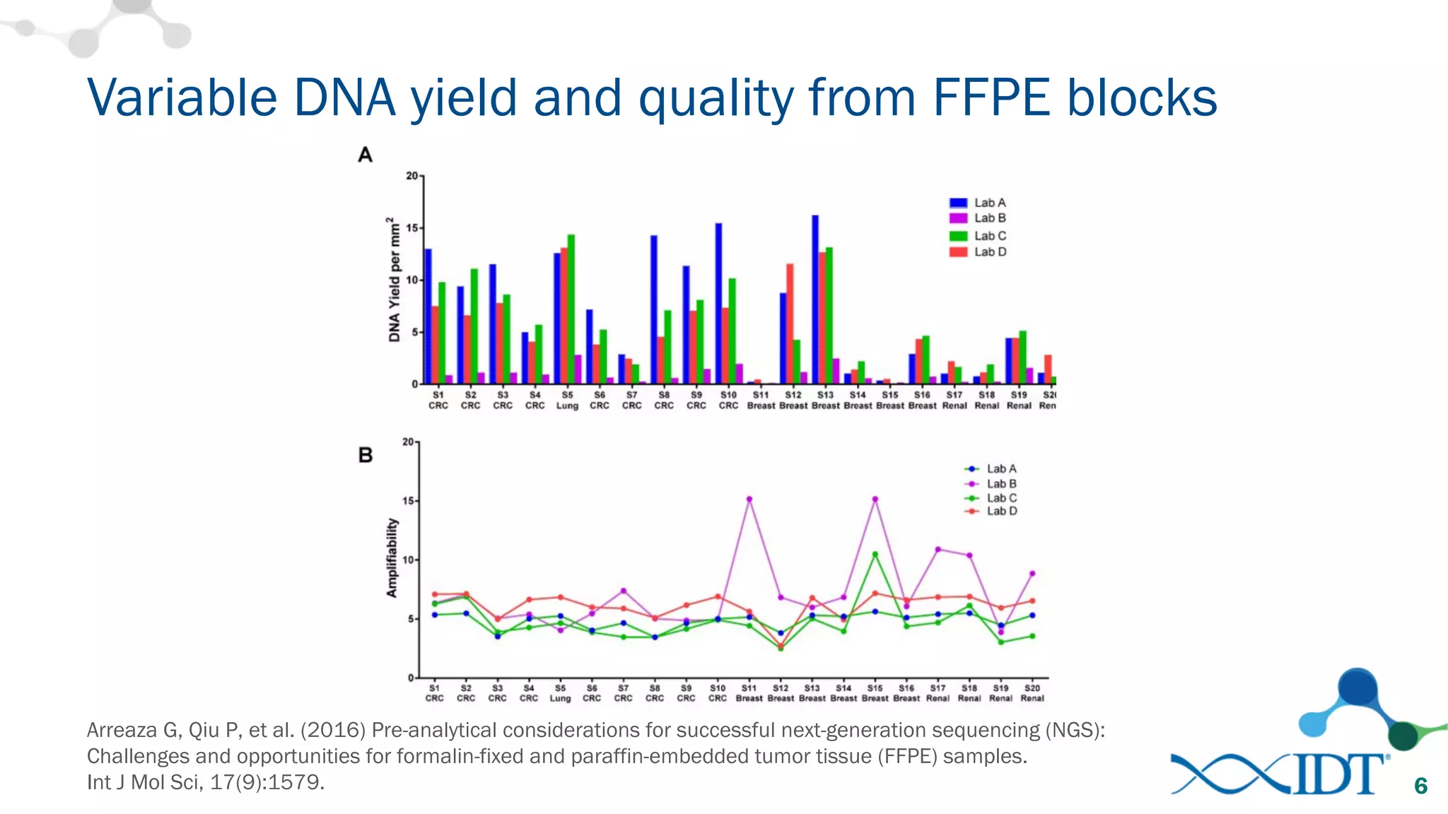 Variable DNA yield and quality from FFPE blocks
Arreaza G, Qiu P, et al. (2016) Pre-analytical considerations for successful next-generation sequencing (NGS):
Challenges and opportunities for formalin-fixed and paraffin-embedded tumor tissue (FFPE) samples.
Int J Mol Sci, 17(9):1579. 6
 