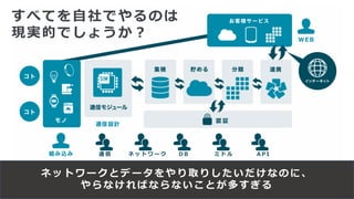 すべてを自社でやるのは
現実的でしょうか？
ネットワークとデータをやり取りしたいだけなのに、
やらなければならないことが多すぎる
通 信 ネ ッ ト ワ ー ク D B ミ ド ル A P I
 