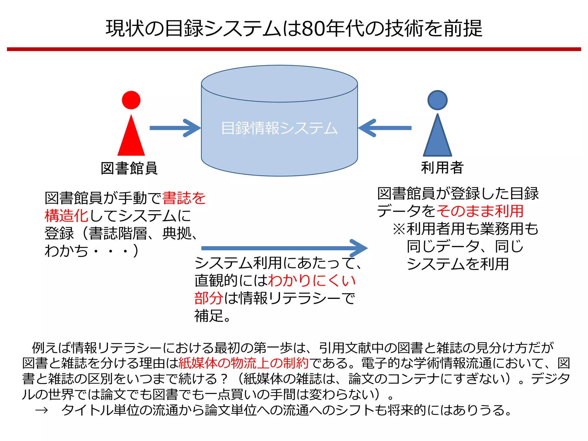 目録情報システム
利用者図書館員
図書館員が手動で書誌を
構造化してシステムに
登録（書誌階層、典拠、
わかち・・・）
図書館員が登録した目録
データをそのまま利用
※利用者用も業務用も
同じデータ、同じ
システムを利用システム利用にあたって、
直観的にはわかりにくい
部分は情報リテラシーで
補足。
例えば情報リテラシーにおける最初の第一歩は、引用文献中の図書と雑誌の見分け方だが
図書と雑誌を分ける理由は紙媒体の物流上の制約である。電子的な学術情報流通において、図
書と雑誌の区別をいつまで続ける？（紙媒体の雑誌は、論文のコンテナにすぎない）。デジタ
ルの世界では論文でも図書でも一点買いの手間は変わらない）。
→ タイトル単位の流通から論文単位への流通へのシフトも将来的にはありうる。
現状の目録システムは80年代の技術を前提
 