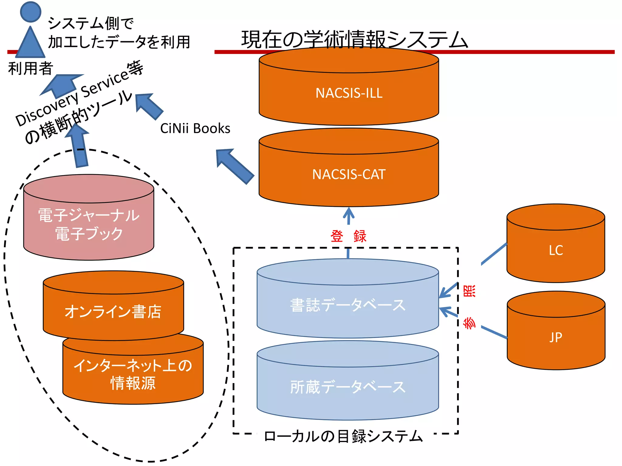 所蔵データベース
電子ジャーナル
電子ブック
JP
LC
NACSIS-CAT
書誌データベース
NACSIS-ILL
インターネット上の
情報源
オンライン書店
参照
登 録
CiNii Books
ローカルの目録システム
システム側で
加工したデータを利用
利用者
現在の学術情報システム
 