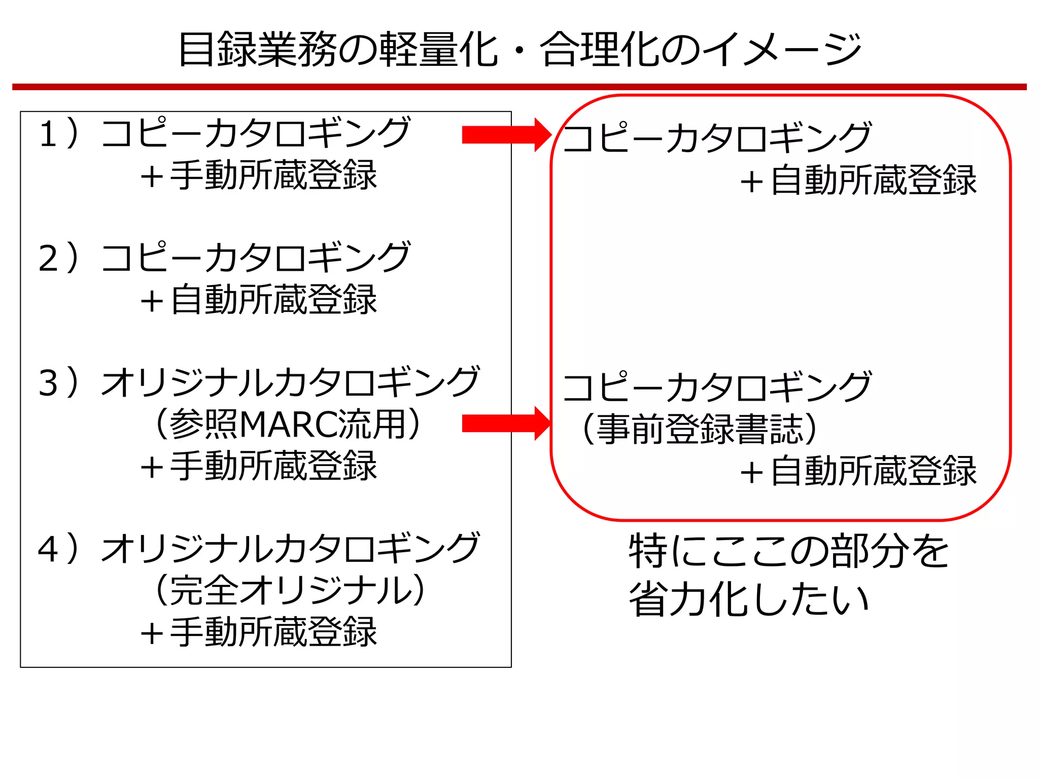 １）コピーカタロギング
＋手動所蔵登録
２）コピーカタロギング
＋自動所蔵登録
３）オリジナルカタロギング
（参照MARC流用）
＋手動所蔵登録
４）オリジナルカタロギング
（完全オリジナル）
＋手動所蔵登録
コピーカタロギング
＋自動所蔵登録
コピーカタロギング
（事前登録書誌）
＋自動所蔵登録
目録業務の軽量化・合理化のイメージ
特にここの部分を
省力化したい
 