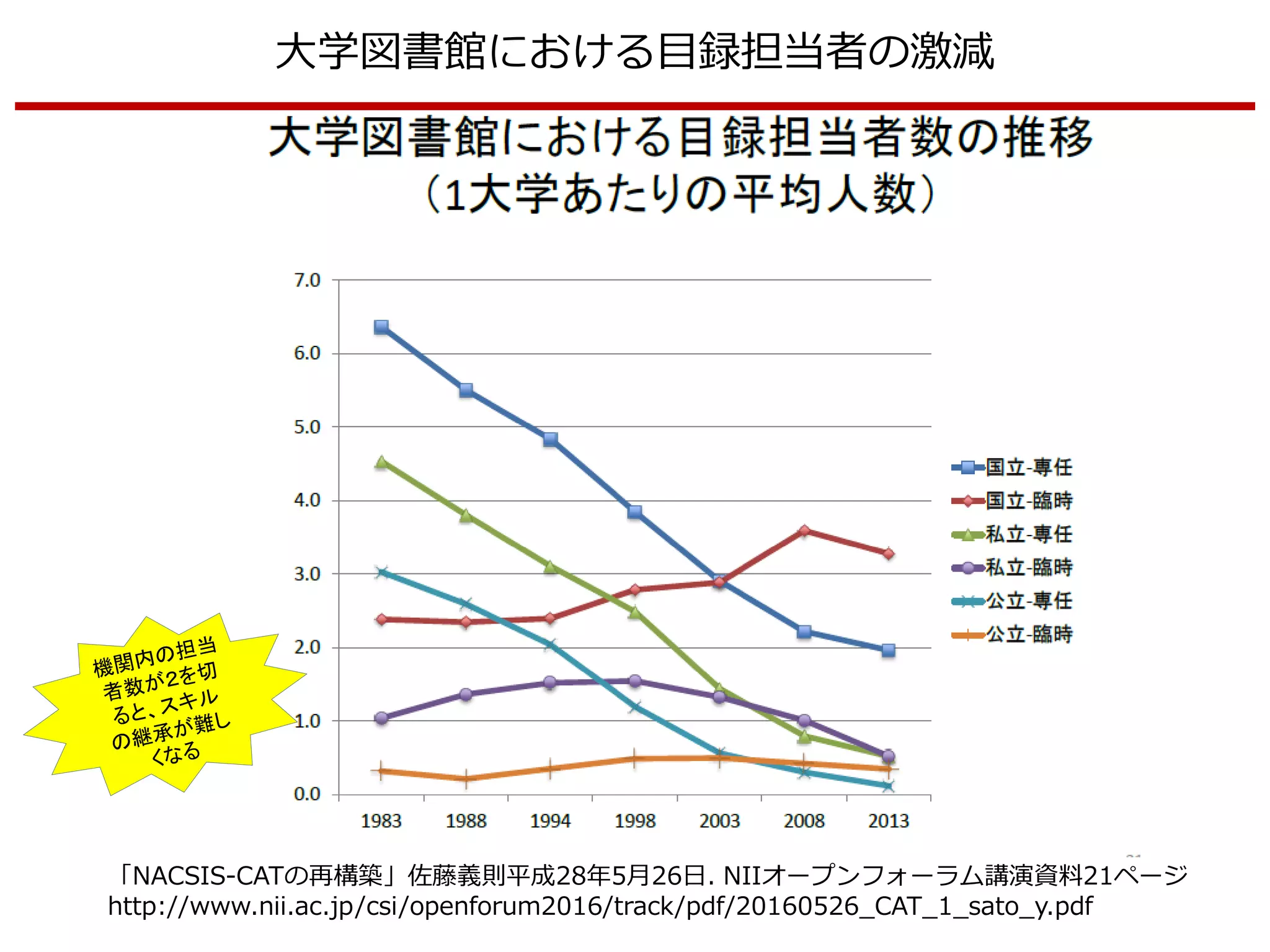 大学図書館における目録担当者の激減
「NACSIS-CATの再構築」佐藤義則平成28年5月26日. NIIオープンフォーラム講演資料21ページ
http://www.nii.ac.jp/csi/openforum2016/track/pdf/20160526_CAT_1_sato_y.pdf
 