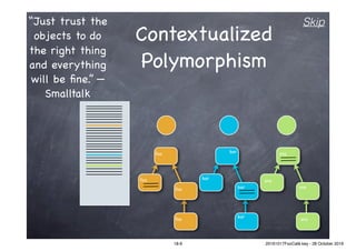 Contextualized
Polymorphism
foo
foo
foo
foo bar
bar
bar
bar
sna
sna
sna
sna
“Just trust the
objects to do
the right thing
and everything
will be ﬁne.” —
Smalltalk
Skip
18-6 20161017FooCafé.key - 28 October 2016
 