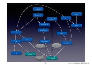 Smalltalk 80
Smalltalk 76
Smalltalk 72
Simula 67
C++
Java
trygve
DCI Squeak
Algol 68
C#
Marvin
self
Javascript
C
Garbage-
collected, single-
hierarchy
Syntax (Worse is
Better)
Object thinking
over classthink
D
Perl
awk
…
22-1 20161017FooCafé.key - 28 October 2016
 