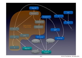 Smalltalk 80
Smalltalk 76
Smalltalk 72
Simula 67
C++
Java
trygve
DCI Squeak
Algol 68
C#
Marvin
self
Javascript
C
Garbage-
collected, single-
hierarchy
Syntax (Worse is
Better)
Object thinking
over classthink
D
Class-oriented
Programming
Perl
awk
…
22-2 20161017FooCafé.key - 28 October 2016
 
