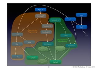 Smalltalk 80
Smalltalk 76
Smalltalk 72
Simula 67
C++
Java
trygve
DCI Squeak
Algol 68
C#
Marvin
self
Javascript
C
Garbage-
collected, single-
hierarchy
Syntax (Worse is
Better)
Object thinking
over classthink
D
Class-oriented
Programming
Object-Oriented
Programming
Perl
awk
…
22-3 20161017FooCafé.key - 28 October 2016
 