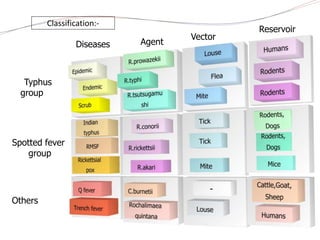 Typhus
group
Spotted fever
group
Diseases Agent
Others
Reservoir
Vector
Classification:-