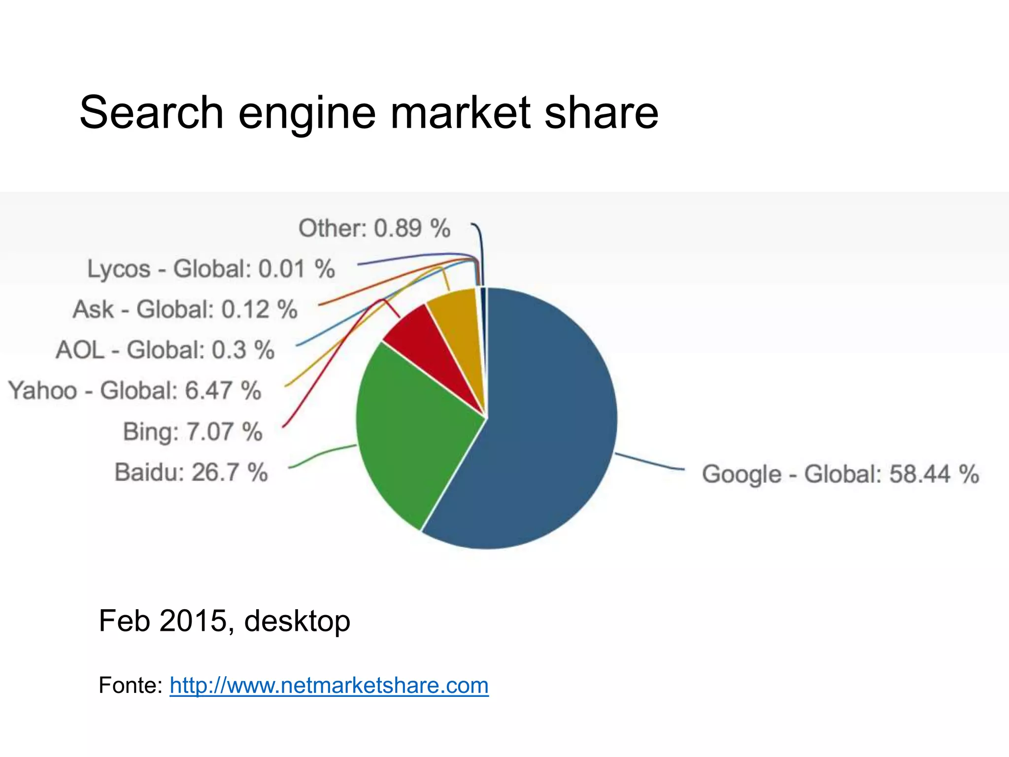 Search engine market share
14
Fonte: http://www.netmarketshare.com
Feb 2015, desktop
 
