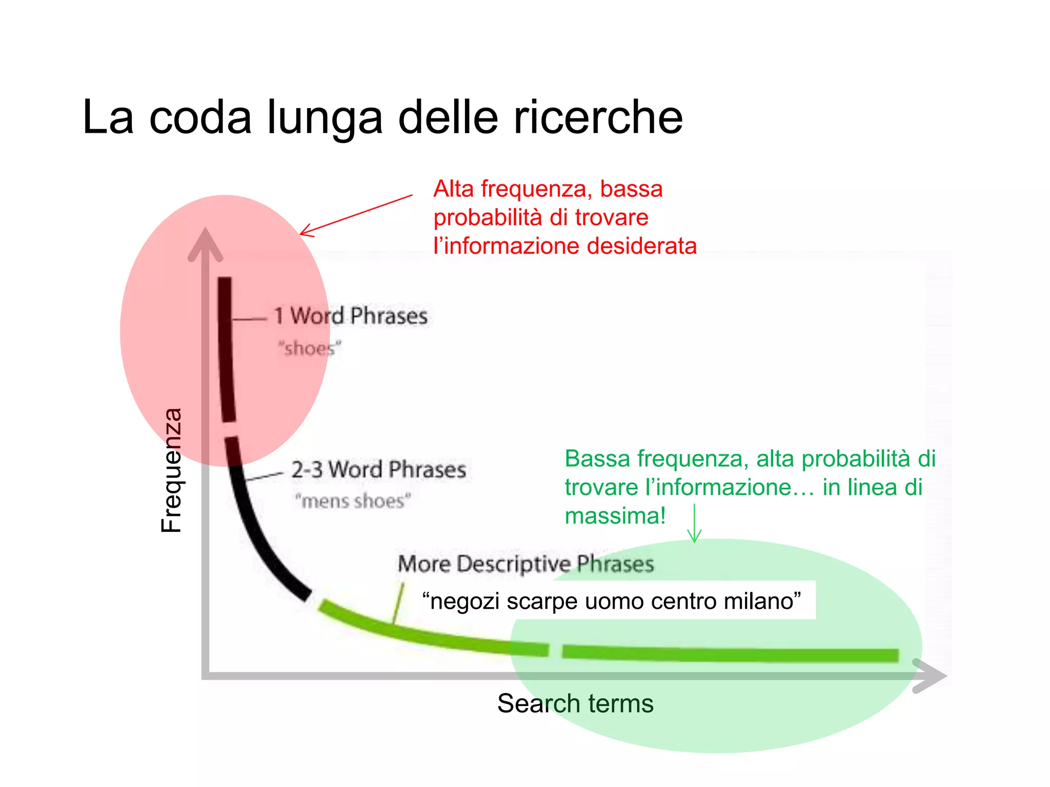 La coda lunga delle ricerche
38
Search terms
Frequenza
Alta frequenza, bassa
probabilità di trovare
l’informazione desiderata
Bassa frequenza, alta probabilità di
trovare l’informazione… in linea di
massima!
“negozi scarpe uomo centro milano”
 