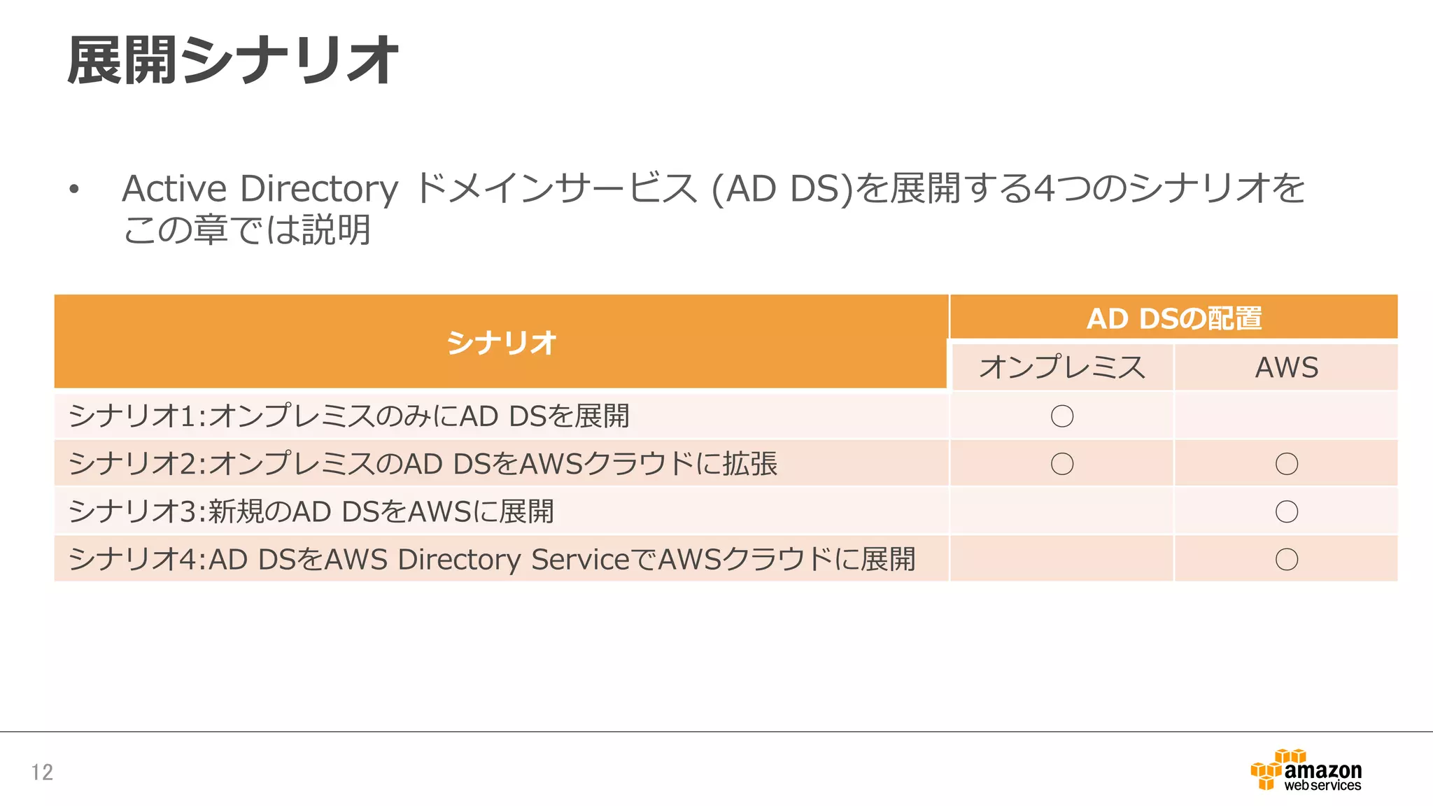 展開シナリオ
•  Active  Directory  ドメインサービス  (AD  DS)を展開する4つのシナリオを
この章では説明
12	
シナリオ
AD  DSの配置
オンプレミス AWS
シナリオ1:オンプレミスのみにAD  DSを展開 ○
シナリオ2:オンプレミスのAD  DSをAWSクラウドに拡張 ○ ○
シナリオ3:新規のAD  DSをAWSに展開 ○
シナリオ4:AD  DSをAWS  Directory  ServiceでAWSクラウドに展開 ○
 