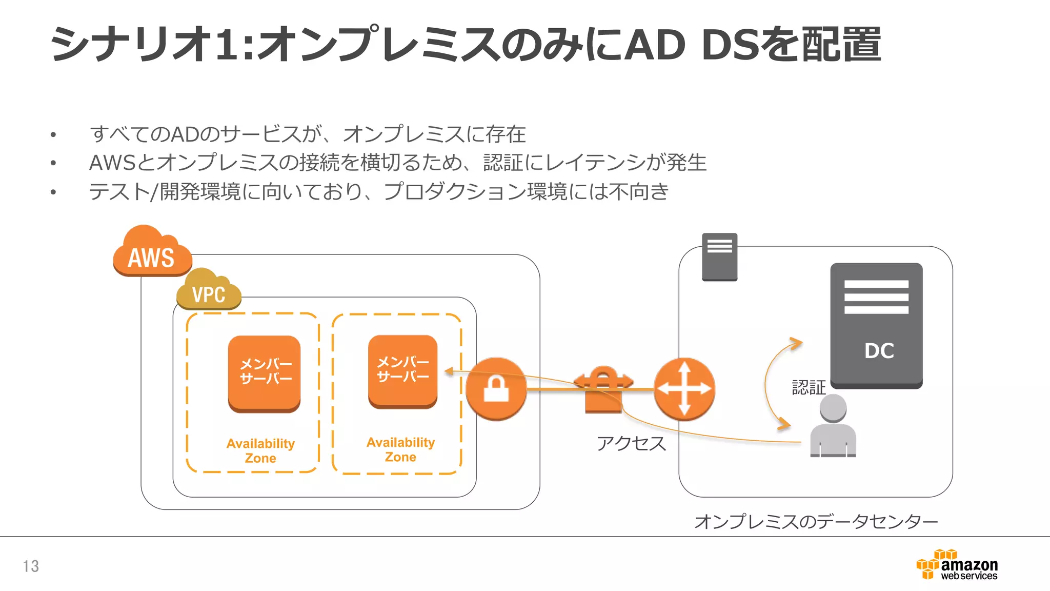 シナリオ1:オンプレミスのみにAD  DSを配置
•  すべてのADのサービスが、オンプレミスに存在
•  AWSとオンプレミスの接続を横切切るため、認証にレイテンシが発⽣生
•  テスト/開発環境に向いており、プロダクション環境には不不向き
13	
Availability
Zone
Availability
Zone
オンプレミスのデータセンター
認証
アクセス
メンバー
サーバー
メンバー
サーバー
DC
 